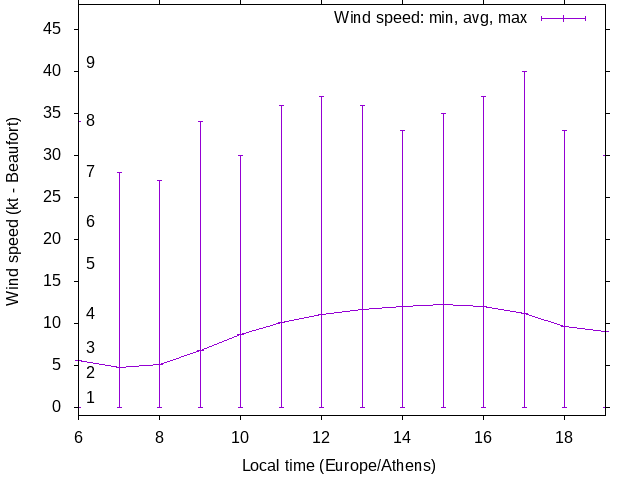 Daily wind variation chart