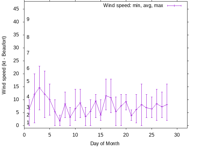 Monthly wind variation chart