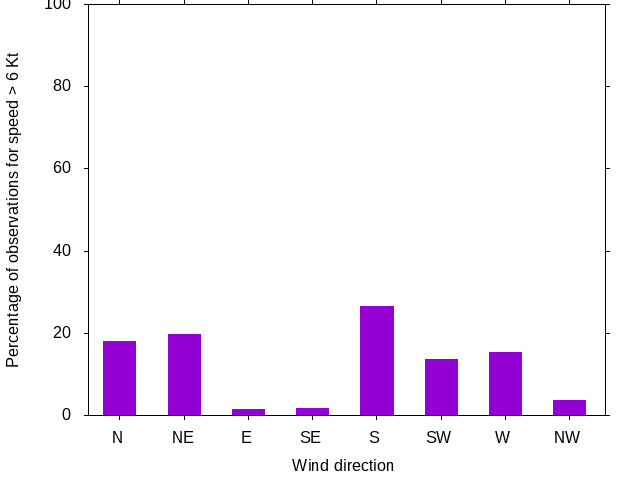 Monthly wind direction chart