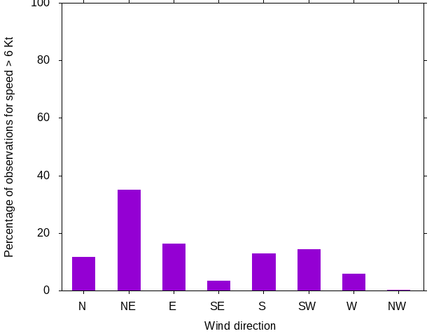 Monthly wind direction chart