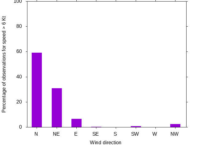 Monthly wind direction chart