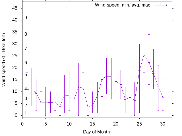 Monthly wind variation chart