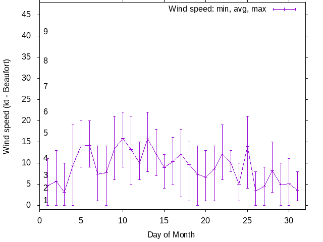 Monthly wind variation chart