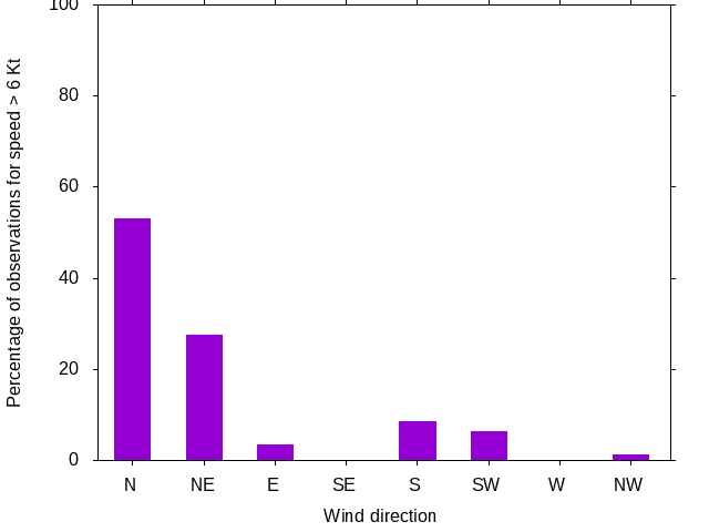 Monthly wind direction chart