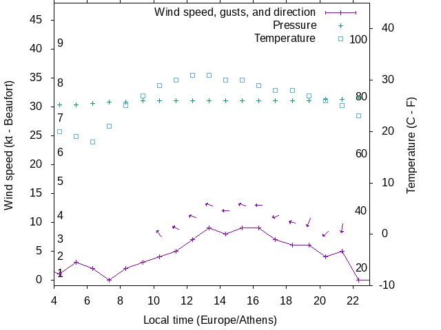 Weather graph