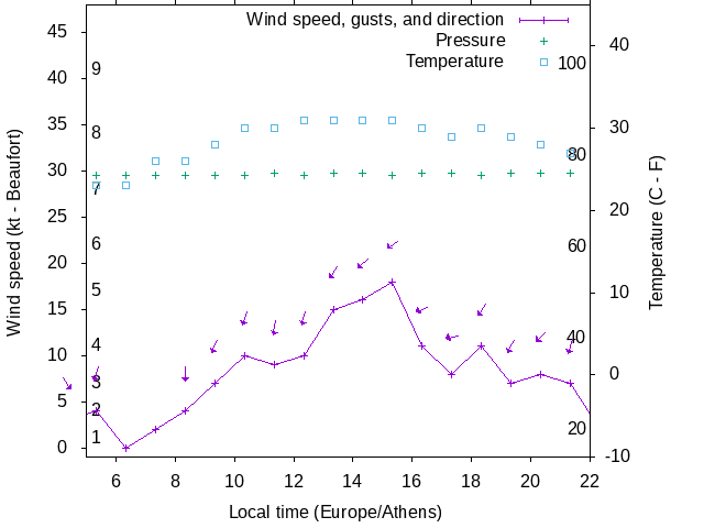 Weather graph