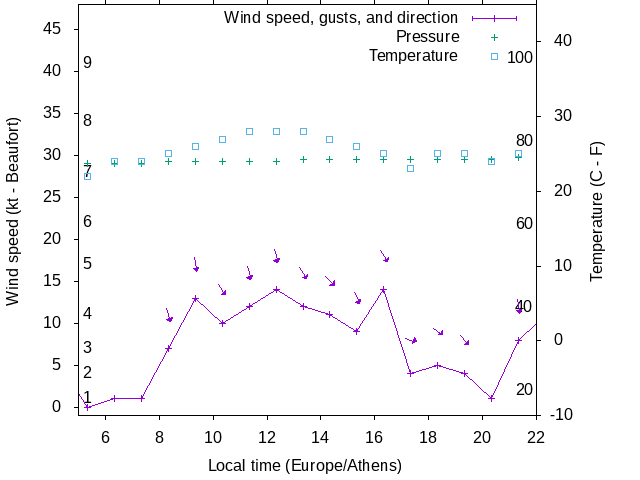 Weather graph