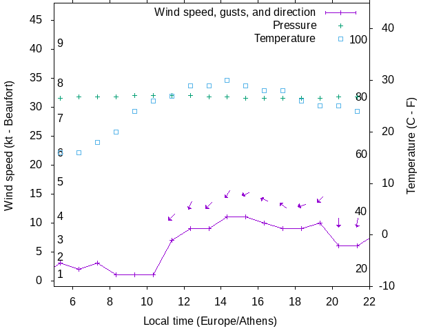 Weather graph