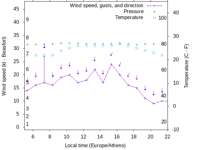 Weather graph