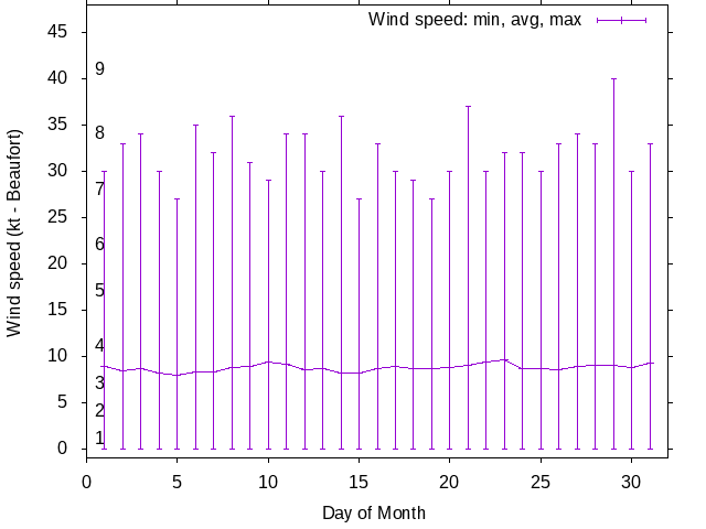 Monthly wind variation chart