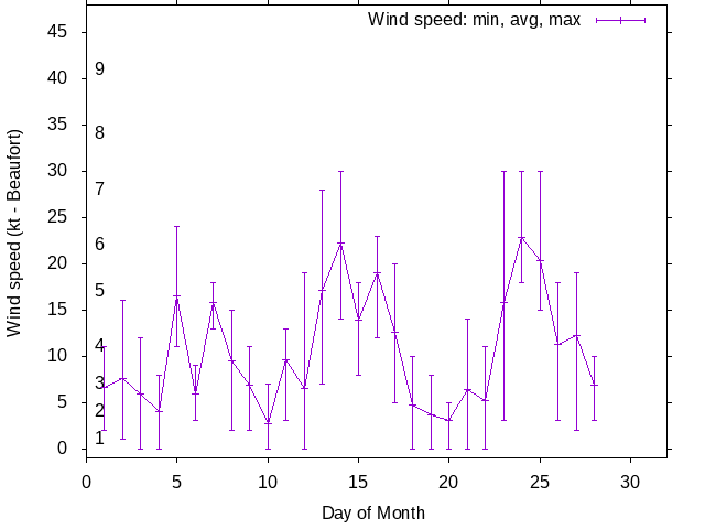 Monthly wind variation chart