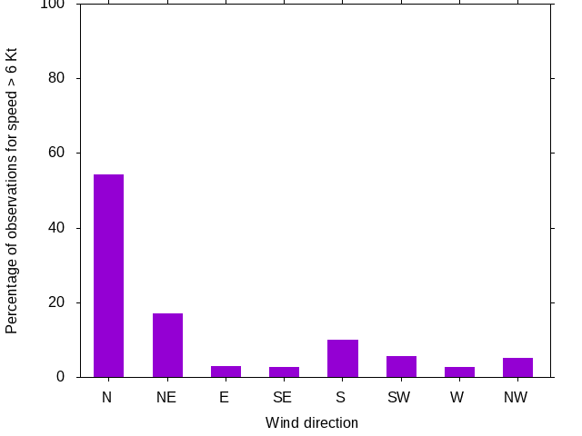 Monthly wind direction chart