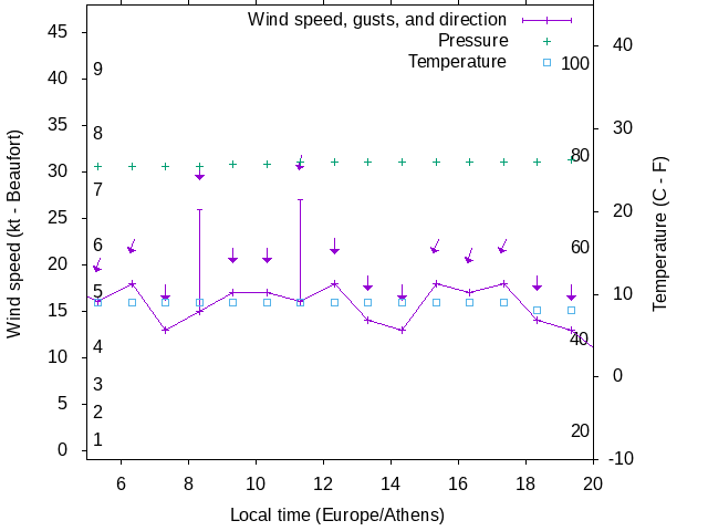 Weather graph