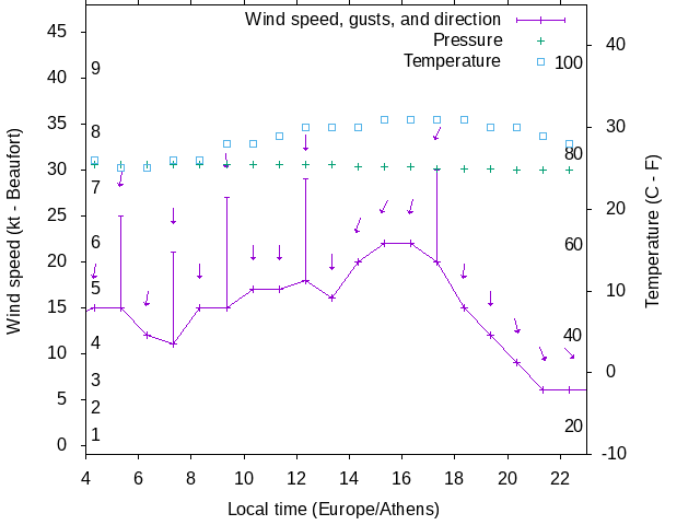 Weather graph