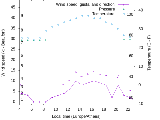 Weather graph