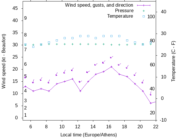 Weather graph