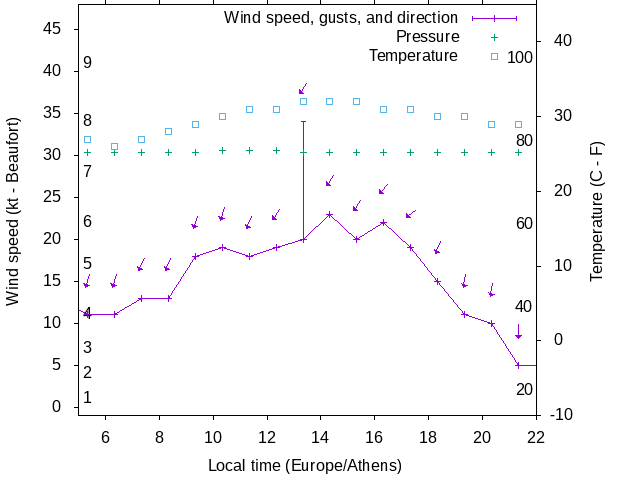 Weather graph