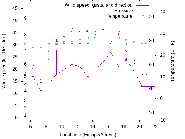 Weather graph