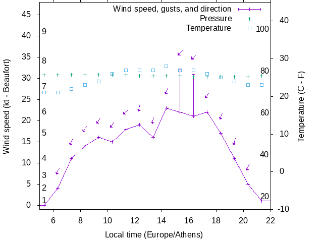 Weather graph