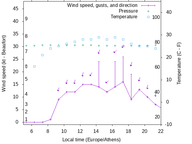 Weather graph