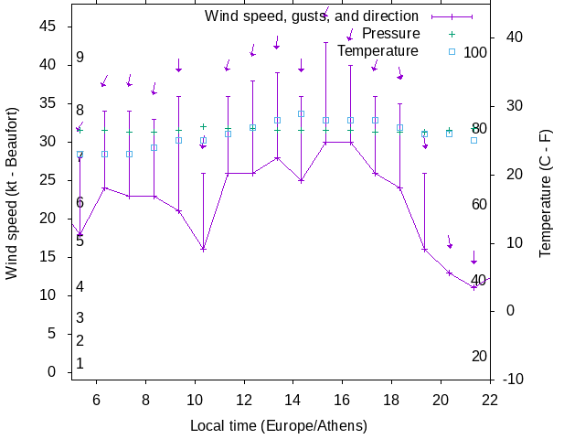 Weather graph