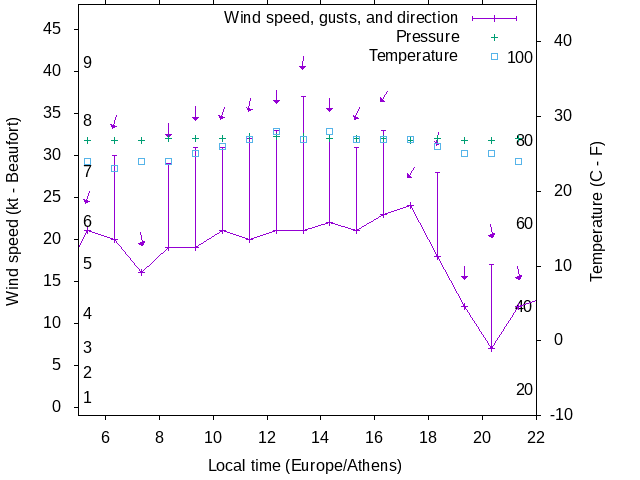 Weather graph