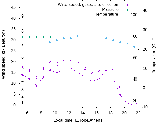 Weather graph