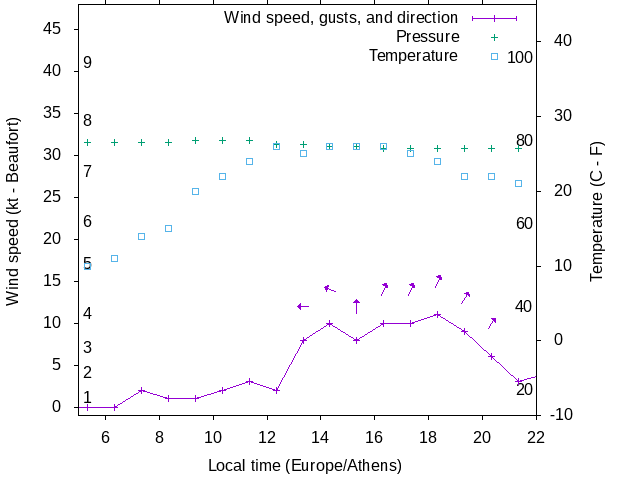 Weather graph