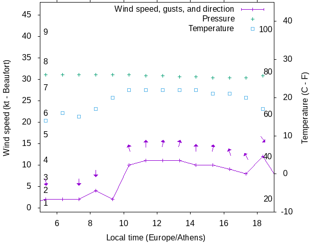 Weather graph