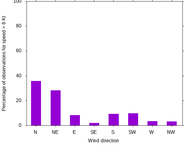 Monthly wind direction chart