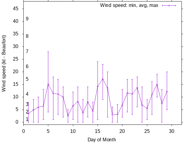 Monthly wind variation chart