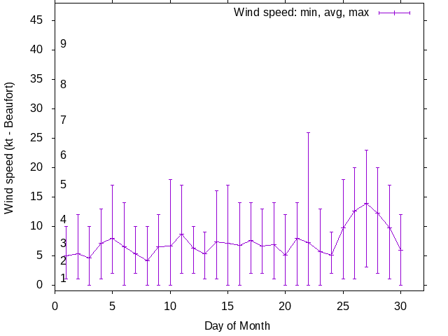 Monthly wind variation chart