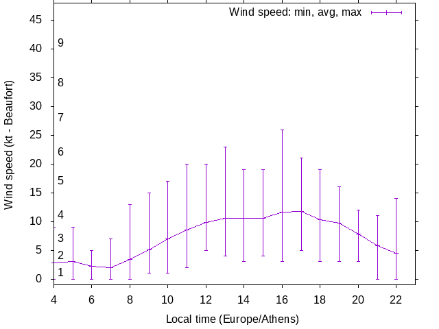 Daily wind variation chart