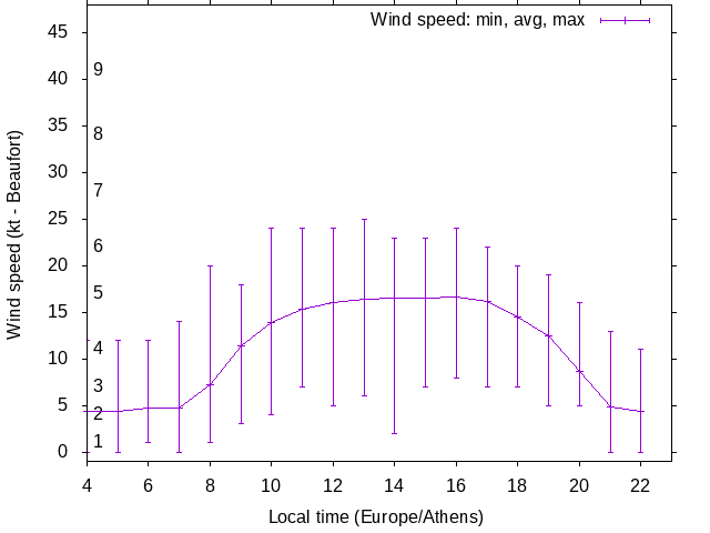 Daily wind variation chart