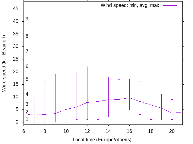 Daily wind variation chart