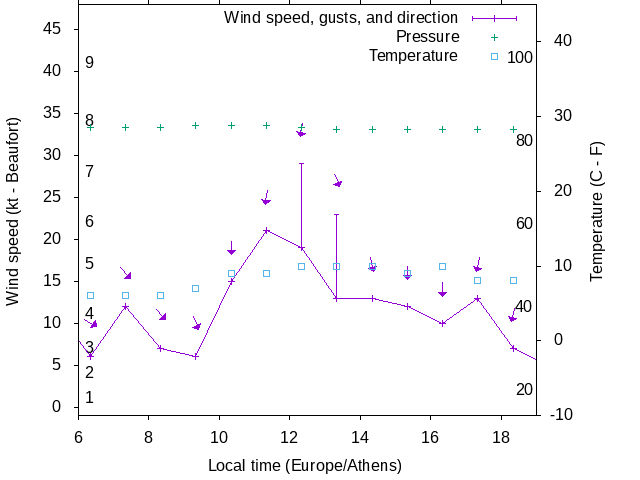 Weather graph