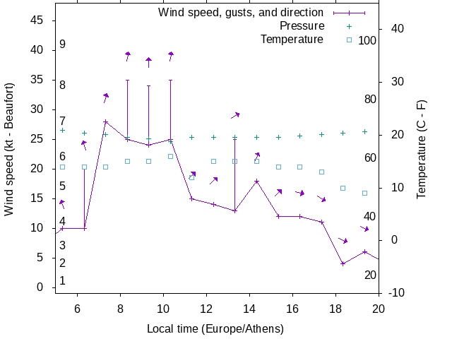 Weather graph