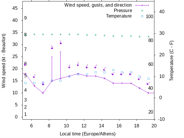 Weather graph