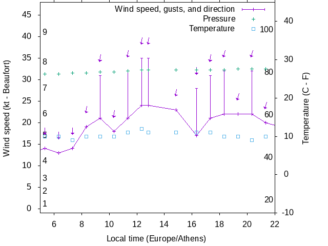 Weather graph