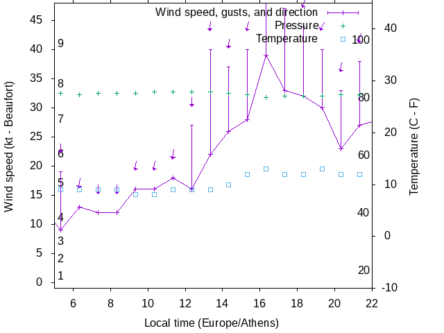 Weather graph