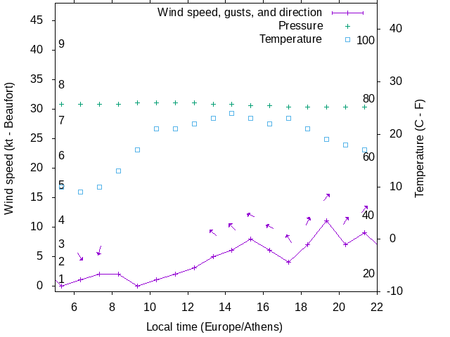 Weather graph