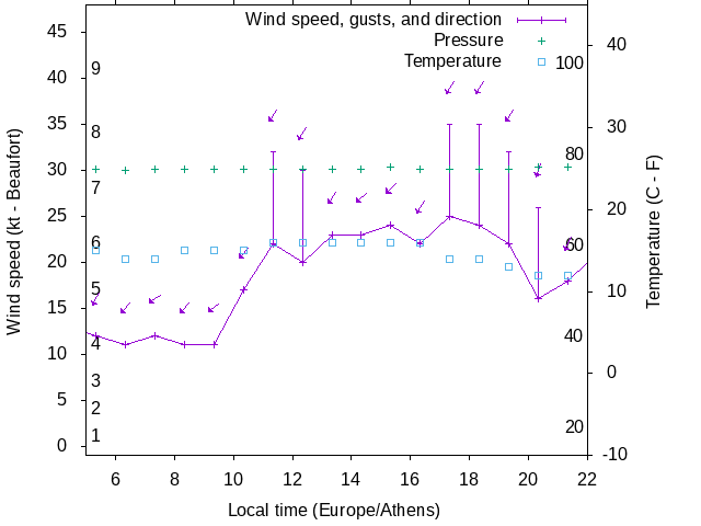 Weather graph