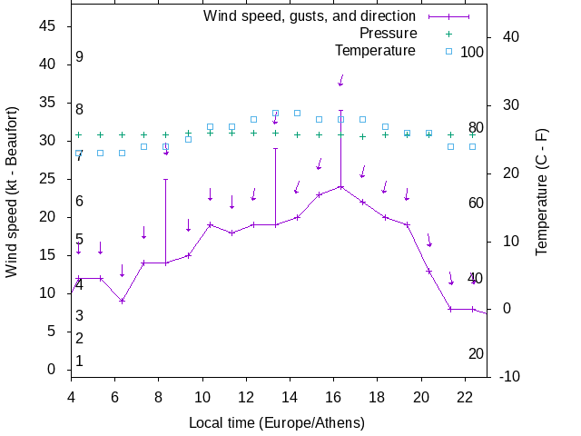 Weather graph