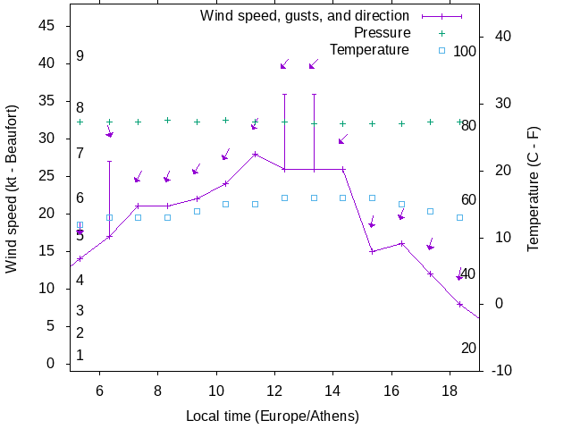 Weather graph