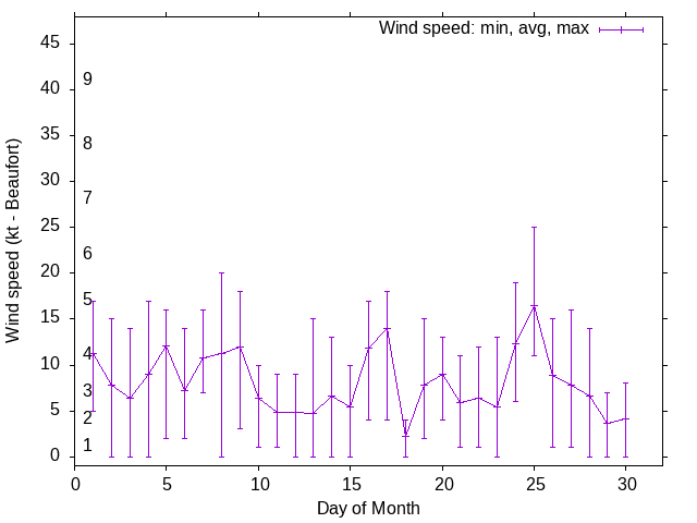 Monthly wind variation chart