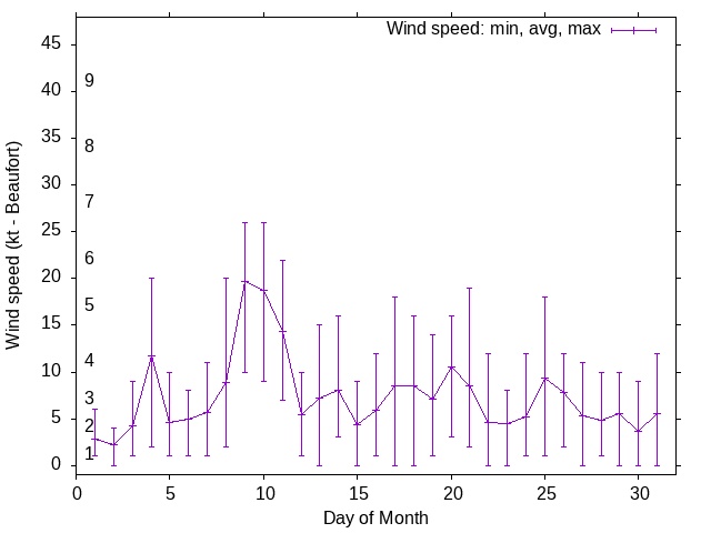 Monthly wind variation chart