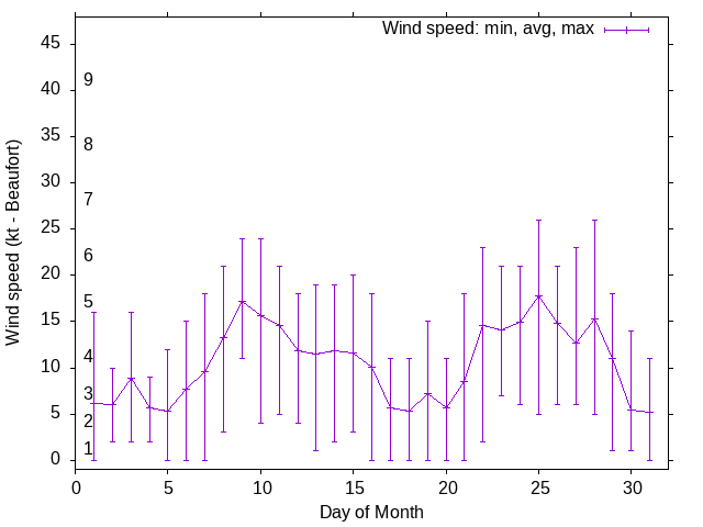 Monthly wind variation chart