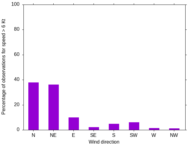 Monthly wind direction chart