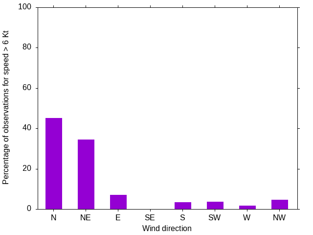 Monthly wind direction chart