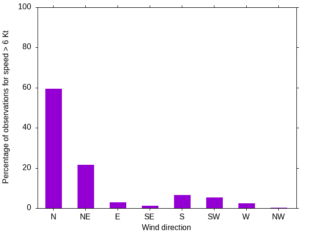 Monthly wind direction chart